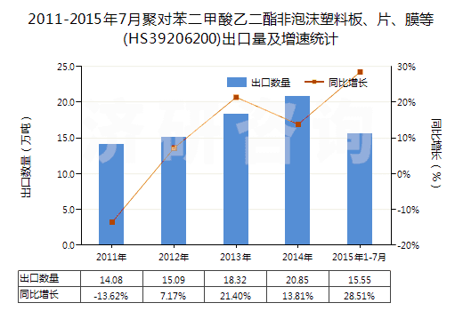 2011-2015年7月聚對苯二甲酸乙二酯非泡沫塑料板、片、膜等(HS39206200)出口量及增速統(tǒng)計